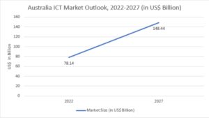 ICT Market in Australia